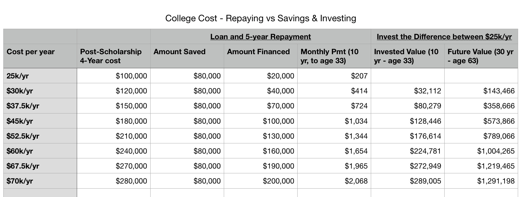 College Debt versus Investing